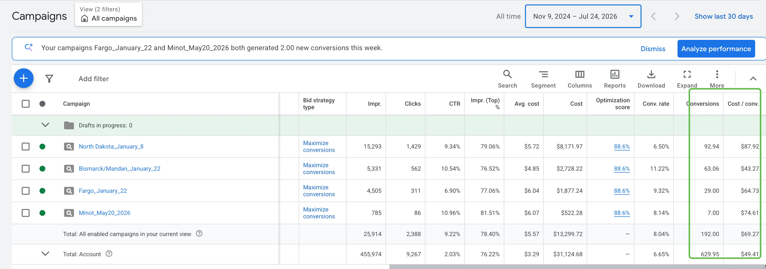 Google Ads account: cost per conversion by campaign, about $50 per lead