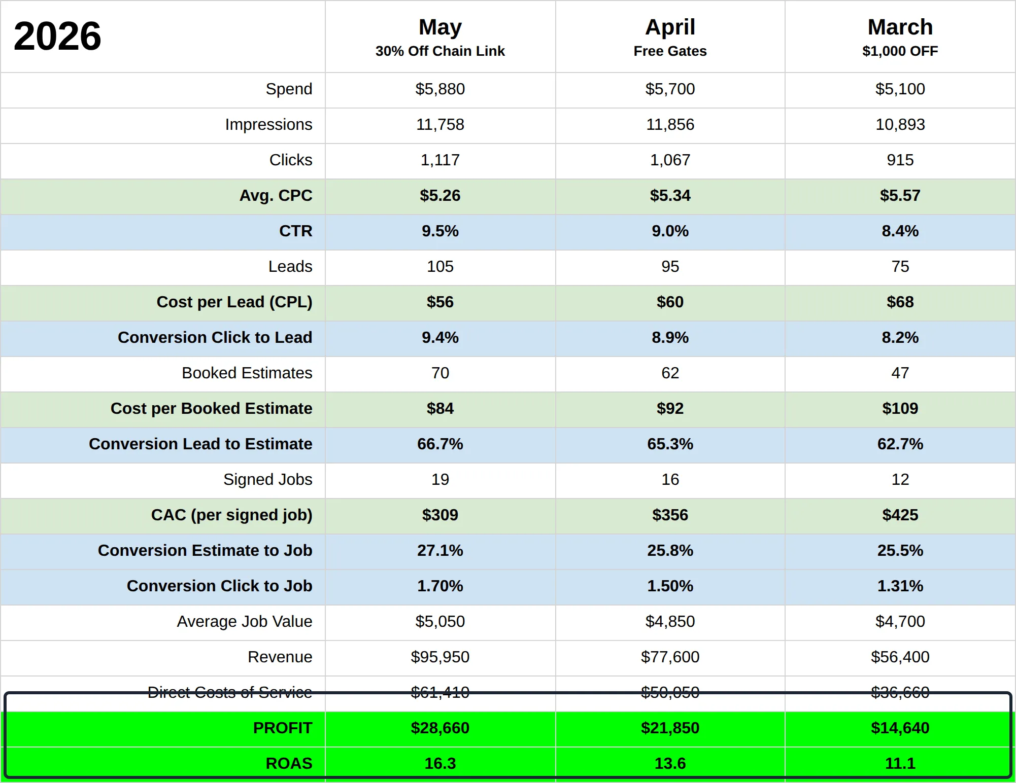 Monthly report: spend, leads, cost per lead, booked estimates, signed jobs, revenue, profit and ROAS